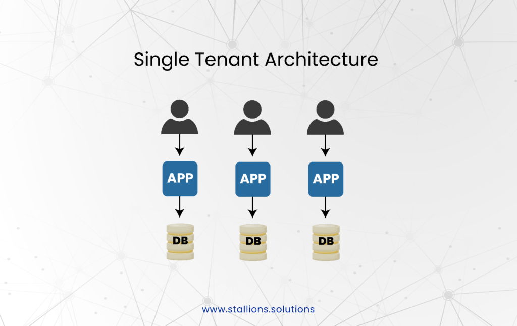 1 What is single-tenant cloud architecture