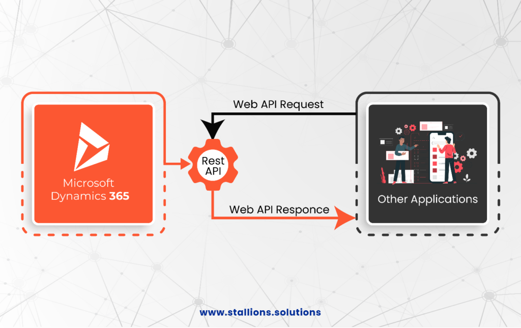 2. web api request