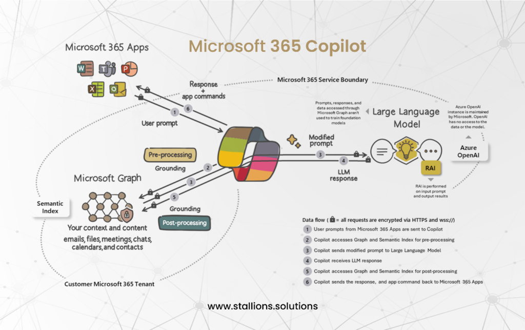 How does Copilot for M365 Work